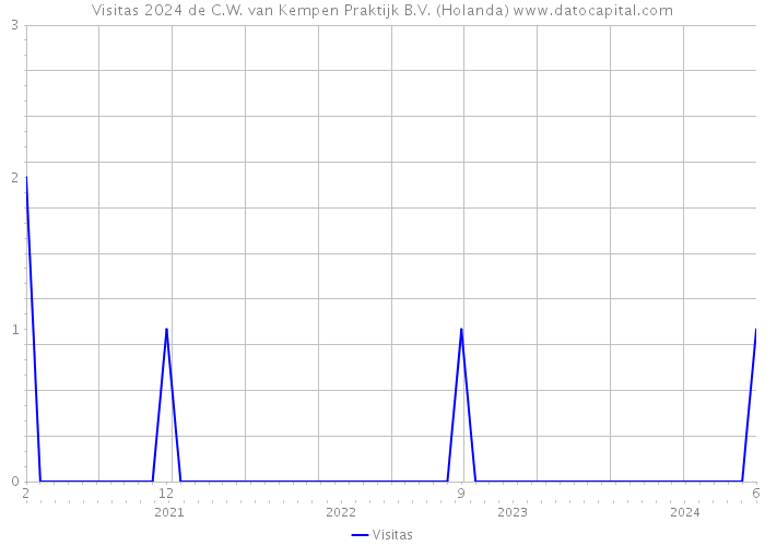 Visitas 2024 de C.W. van Kempen Praktijk B.V. (Holanda) 