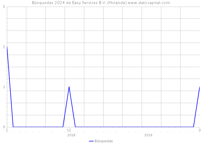 Búsquedas 2024 de Easy Services B.V. (Holanda) 