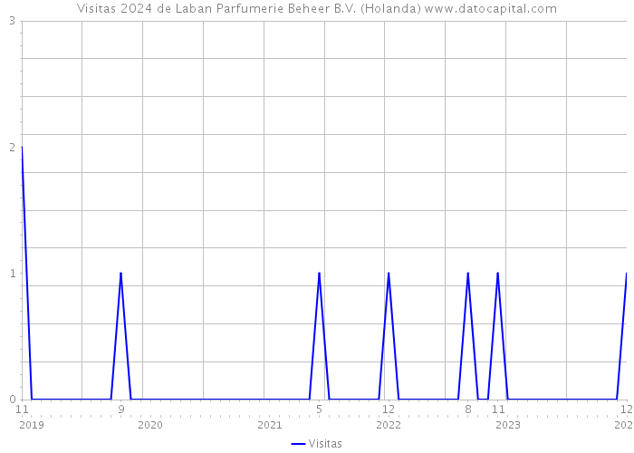 Visitas 2024 de Laban Parfumerie Beheer B.V. (Holanda) 