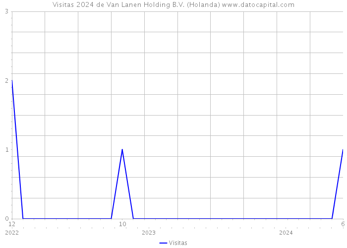 Visitas 2024 de Van Lanen Holding B.V. (Holanda) 