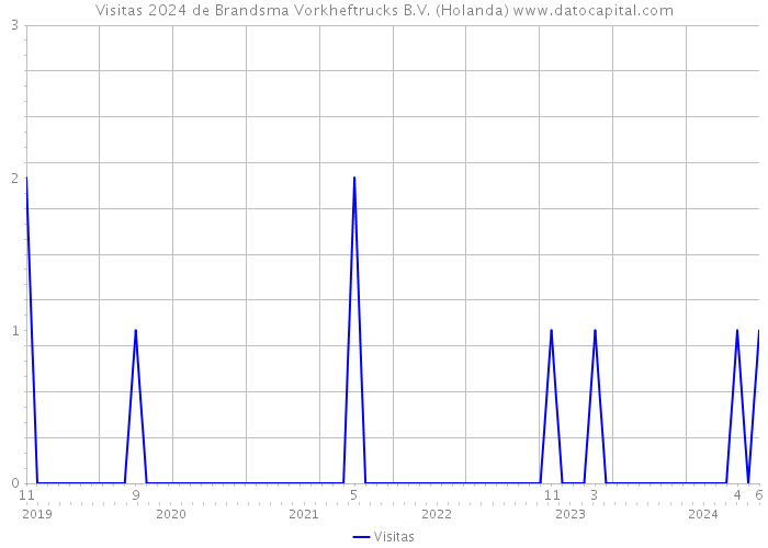 Visitas 2024 de Brandsma Vorkheftrucks B.V. (Holanda) 