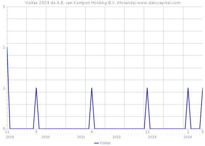 Visitas 2024 de A.E. van Kempen Holding B.V. (Holanda) 