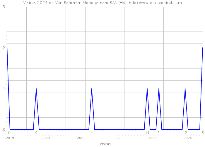 Visitas 2024 de Van Benthem Management B.V. (Holanda) 