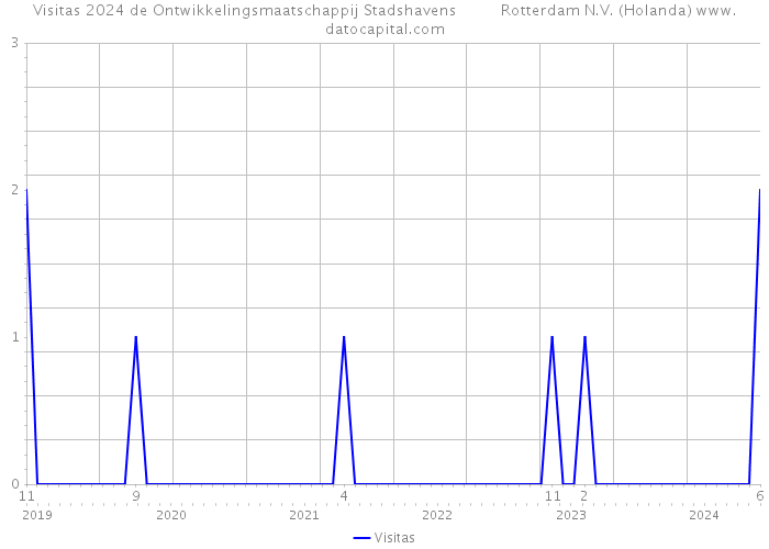 Visitas 2024 de Ontwikkelingsmaatschappij Stadshavens Rotterdam N.V. (Holanda) 