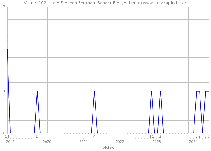 Visitas 2024 de H.B.H. van Benthem Beheer B.V. (Holanda) 