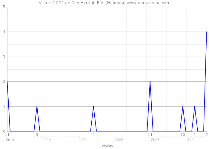 Visitas 2024 de Den Hartigh B.V. (Holanda) 