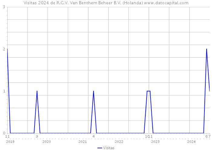 Visitas 2024 de R.G.V. Van Benthem Beheer B.V. (Holanda) 