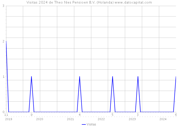 Visitas 2024 de Theo Nies Pensioen B.V. (Holanda) 