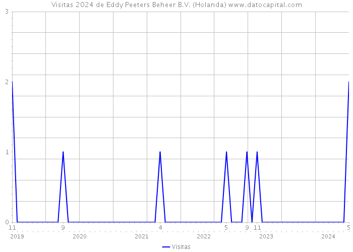 Visitas 2024 de Eddy Peeters Beheer B.V. (Holanda) 