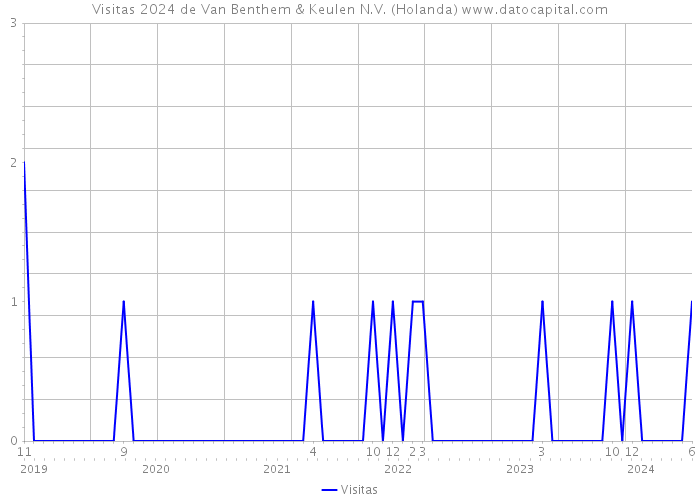 Visitas 2024 de Van Benthem & Keulen N.V. (Holanda) 