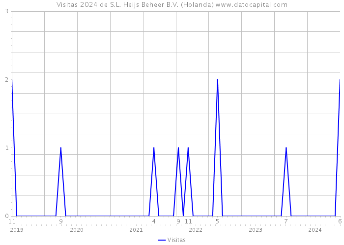 Visitas 2024 de S.L. Heijs Beheer B.V. (Holanda) 