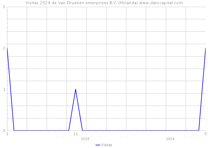 Visitas 2024 de Van Druenen enterprises B.V. (Holanda) 