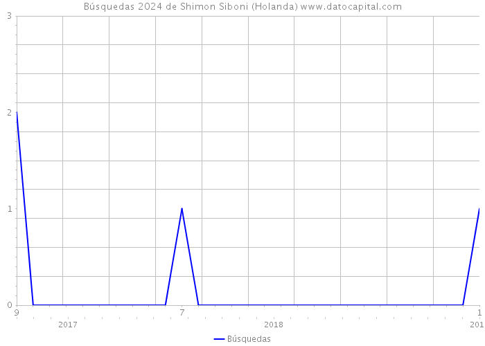 Búsquedas 2024 de Shimon Siboni (Holanda) 