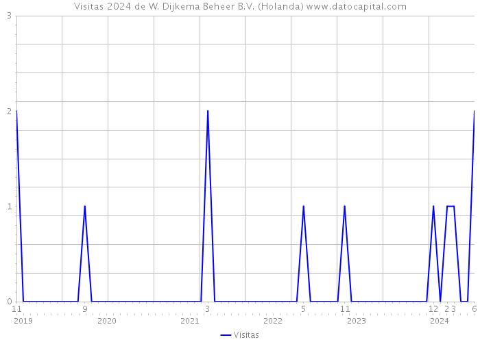 Visitas 2024 de W. Dijkema Beheer B.V. (Holanda) 