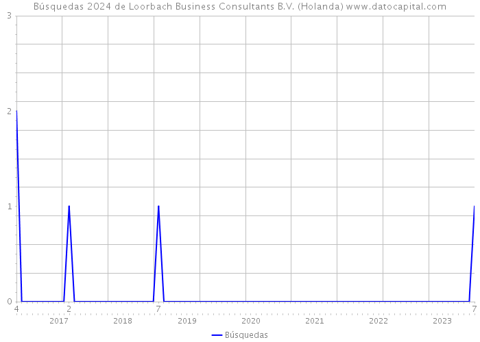 Búsquedas 2024 de Loorbach Business Consultants B.V. (Holanda) 