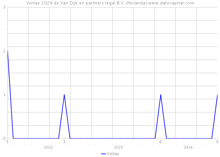 Visitas 2024 de Van Dijk en partners legal B.V. (Holanda) 