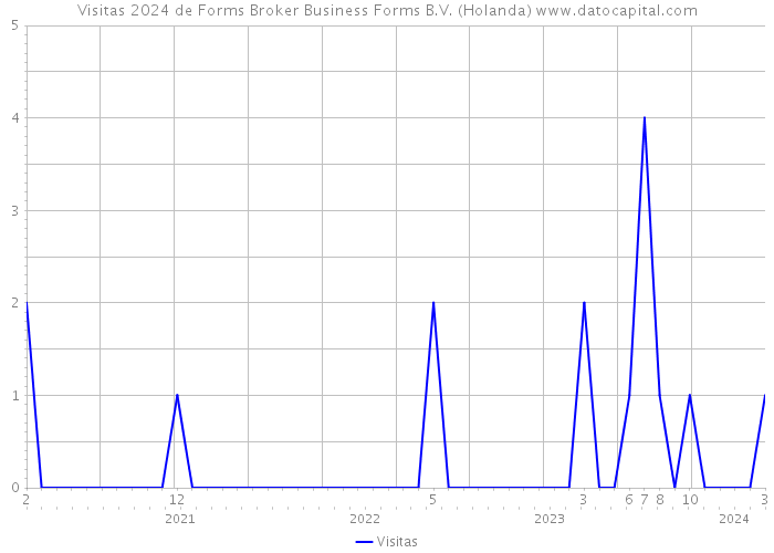 Visitas 2024 de Forms Broker Business Forms B.V. (Holanda) 