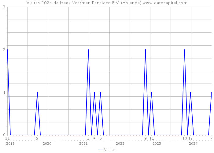 Visitas 2024 de Izaak Veerman Pensioen B.V. (Holanda) 