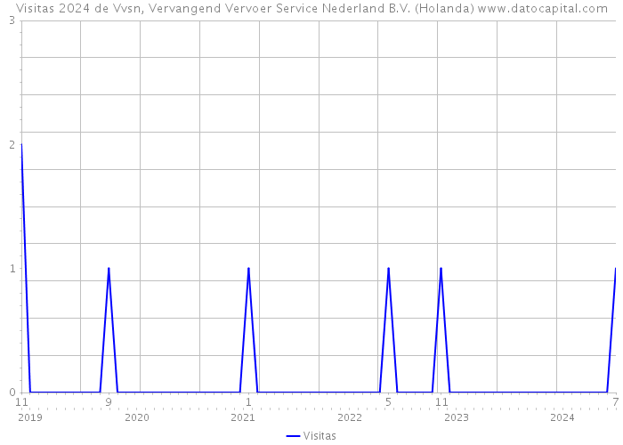 Visitas 2024 de Vvsn, Vervangend Vervoer Service Nederland B.V. (Holanda) 