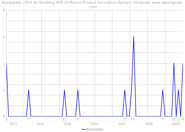 Búsquedas 2024 de Stichting SPIE (Software Product Innovation Europe) (Holanda) 