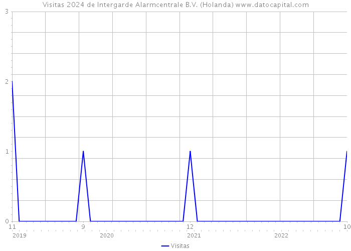 Visitas 2024 de Intergarde Alarmcentrale B.V. (Holanda) 
