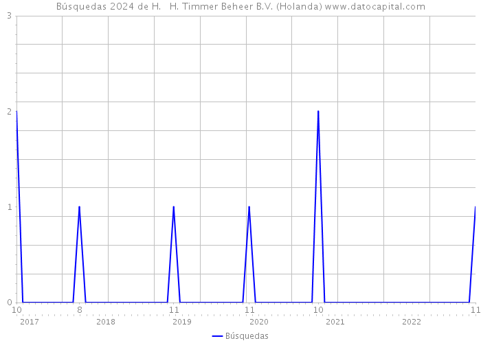 Búsquedas 2024 de H. + H. Timmer Beheer B.V. (Holanda) 