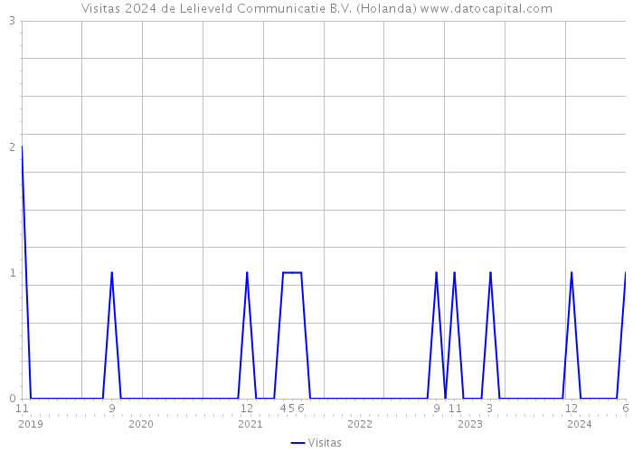 Visitas 2024 de Lelieveld Communicatie B.V. (Holanda) 