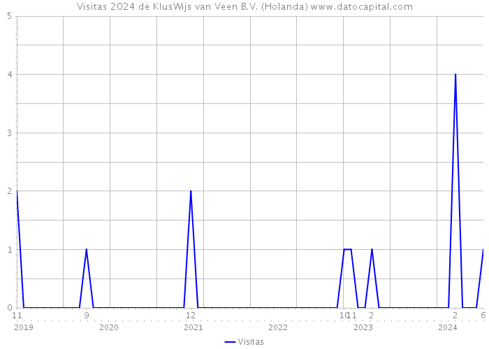 Visitas 2024 de KlusWijs van Veen B.V. (Holanda) 