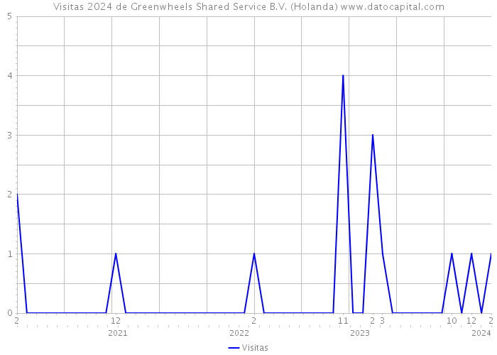 Visitas 2024 de Greenwheels Shared Service B.V. (Holanda) 