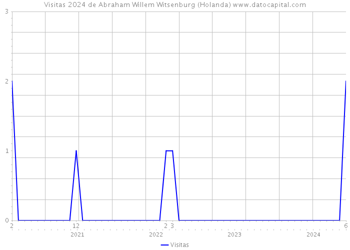 Visitas 2024 de Abraham Willem Witsenburg (Holanda) 
