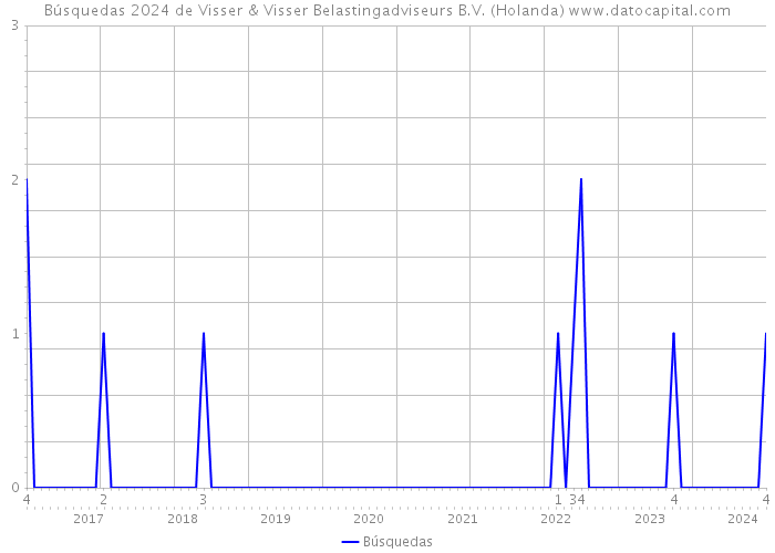 Búsquedas 2024 de Visser & Visser Belastingadviseurs B.V. (Holanda) 
