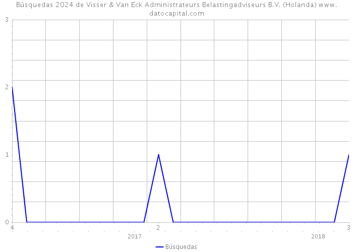 Búsquedas 2024 de Visser & Van Eck Administrateurs Belastingadviseurs B.V. (Holanda) 