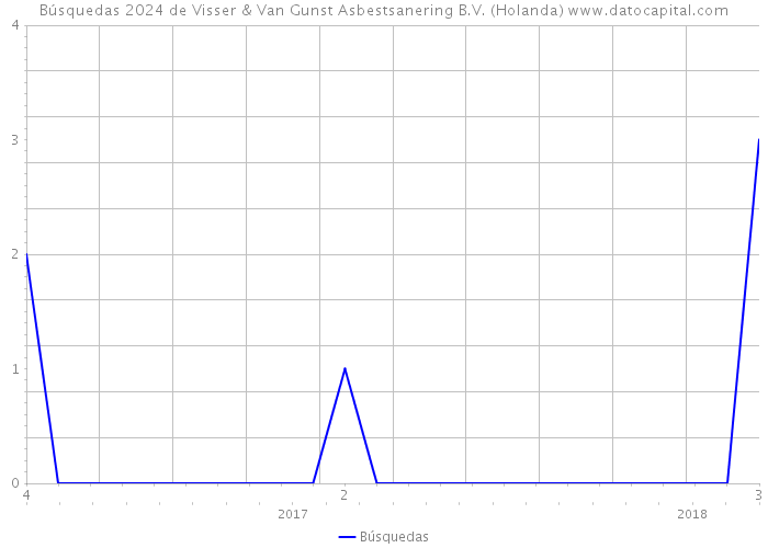Búsquedas 2024 de Visser & Van Gunst Asbestsanering B.V. (Holanda) 