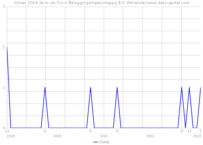 Visitas 2024 de A. de Groot Beleggingsmaatschappij B.V. (Holanda) 