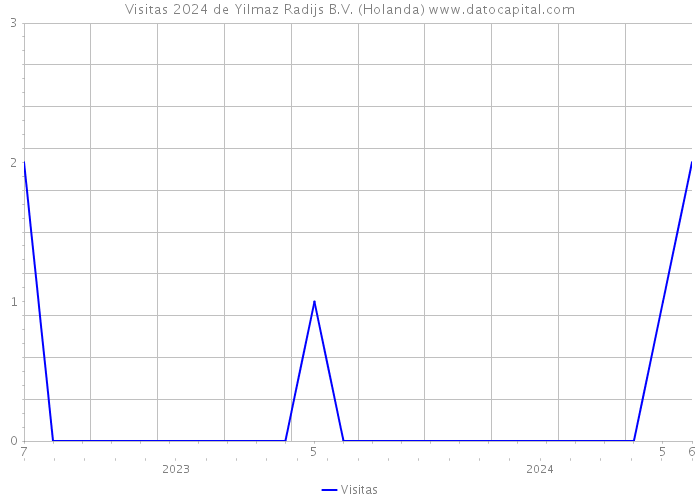 Visitas 2024 de Yilmaz Radijs B.V. (Holanda) 