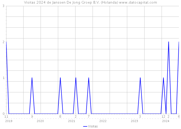 Visitas 2024 de Janssen De Jong Groep B.V. (Holanda) 