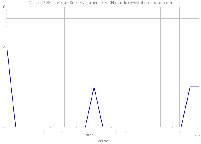 Visitas 2024 de Blue Star Investment B.V. (Holanda) 