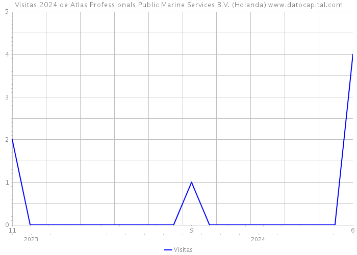 Visitas 2024 de Atlas Professionals Public Marine Services B.V. (Holanda) 