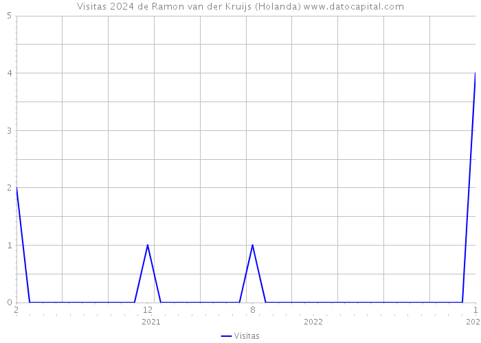 Visitas 2024 de Ramon van der Kruijs (Holanda) 