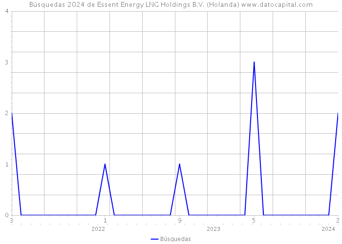 Búsquedas 2024 de Essent Energy LNG Holdings B.V. (Holanda) 