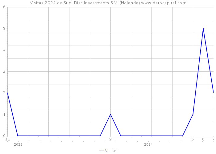 Visitas 2024 de Sun-Disc Investments B.V. (Holanda) 