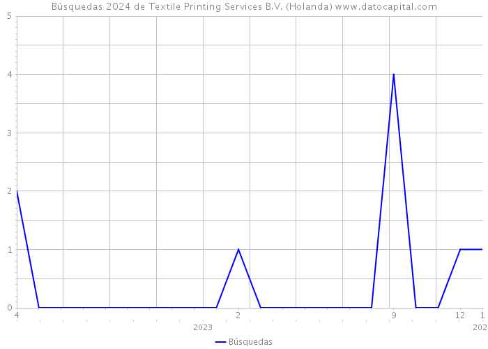 Búsquedas 2024 de Textile Printing Services B.V. (Holanda) 
