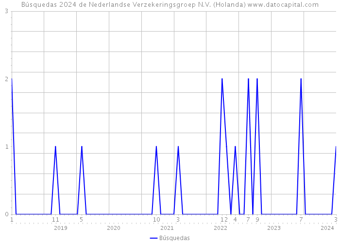 Búsquedas 2024 de Nederlandse Verzekeringsgroep N.V. (Holanda) 