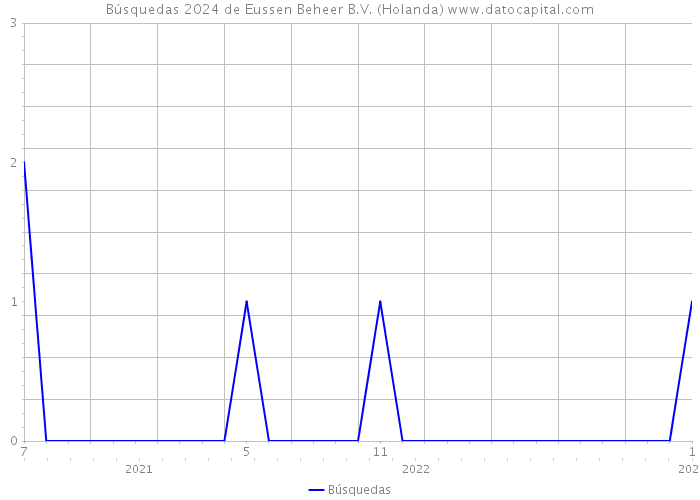 Búsquedas 2024 de Eussen Beheer B.V. (Holanda) 