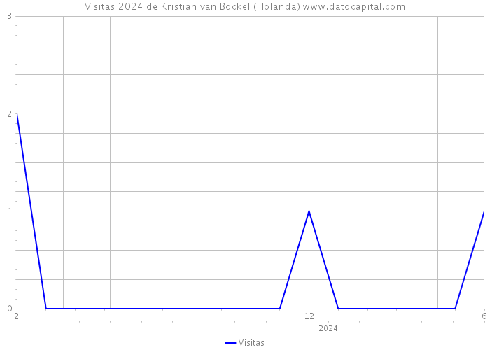 Visitas 2024 de Kristian van Bockel (Holanda) 