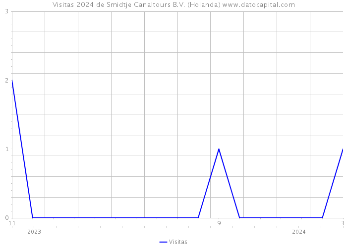 Visitas 2024 de Smidtje Canaltours B.V. (Holanda) 