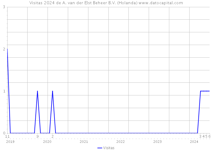 Visitas 2024 de A. van der Elst Beheer B.V. (Holanda) 