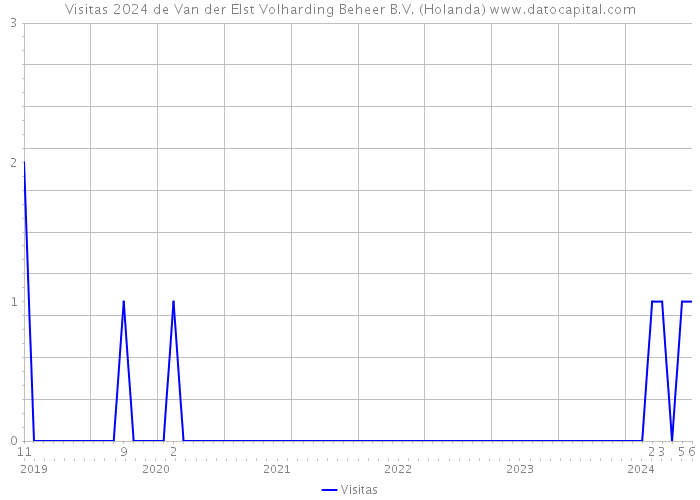 Visitas 2024 de Van der Elst Volharding Beheer B.V. (Holanda) 