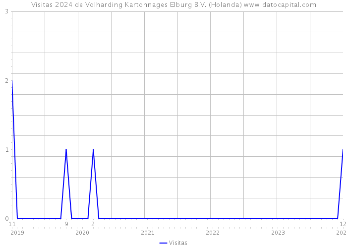 Visitas 2024 de Volharding Kartonnages Elburg B.V. (Holanda) 