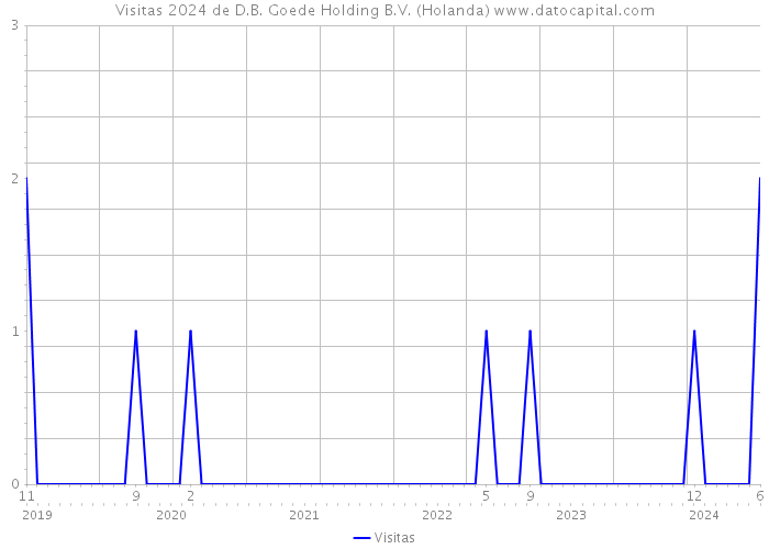 Visitas 2024 de D.B. Goede Holding B.V. (Holanda) 